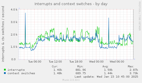 Interrupts and context switches