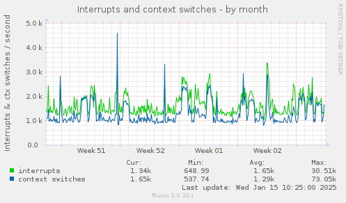 Interrupts and context switches