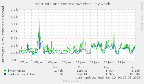 Interrupts and context switches