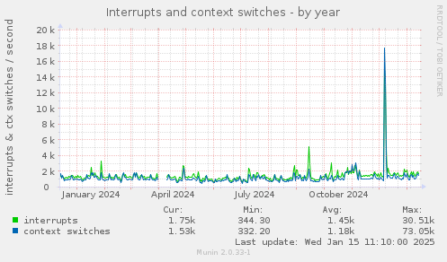 Interrupts and context switches