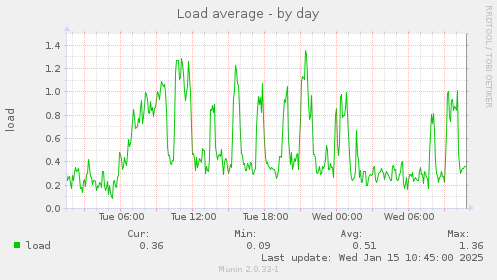 Load average