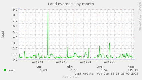 Load average