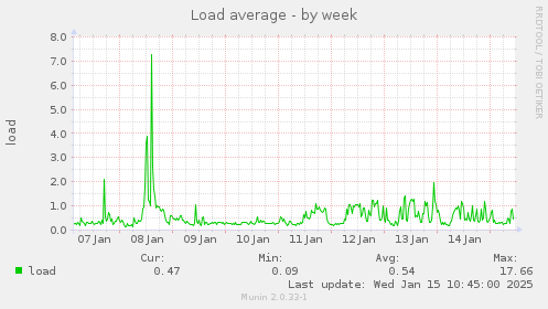 Load average