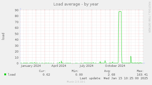 Load average