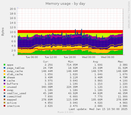 Memory usage