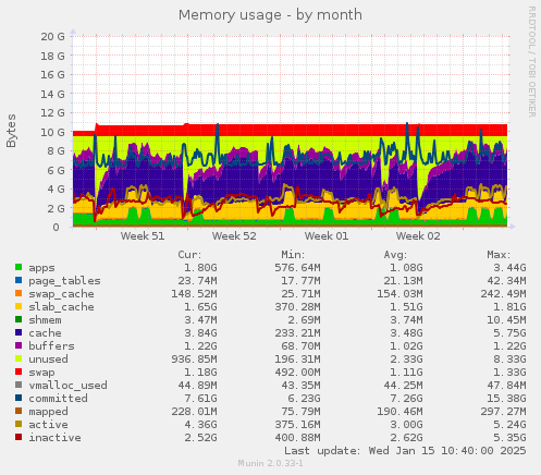 Memory usage