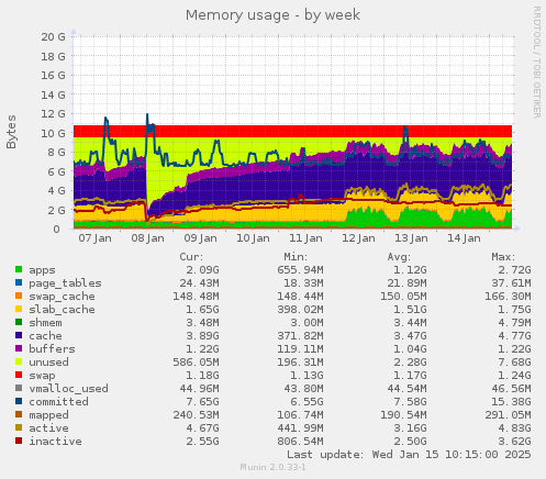 Memory usage