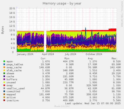 Memory usage