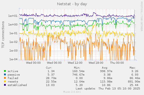 Netstat