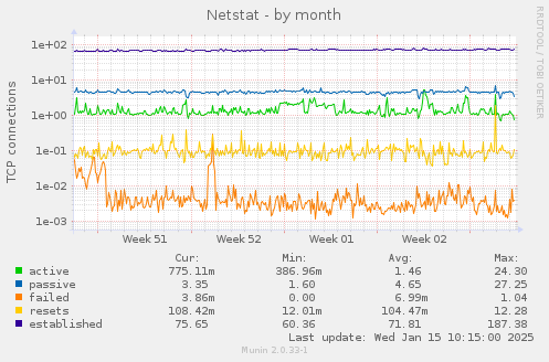 Netstat