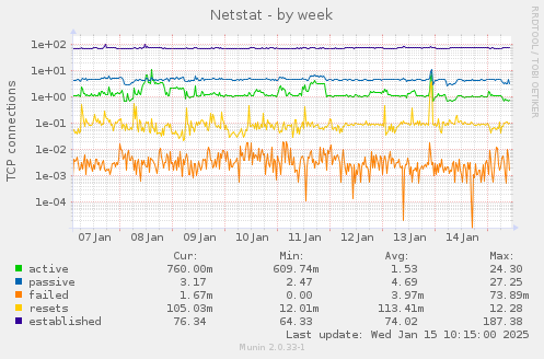 Netstat