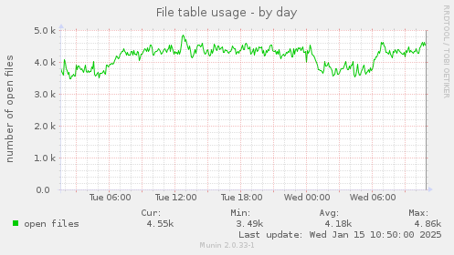 File table usage