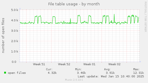 File table usage