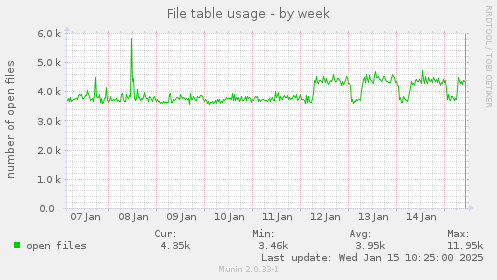 File table usage