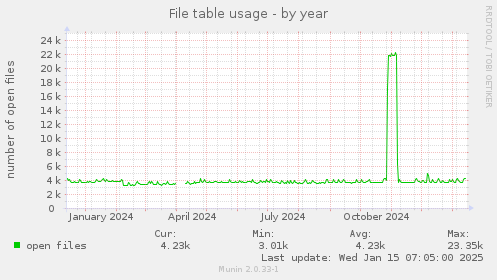 File table usage