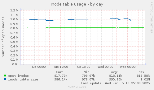 Inode table usage