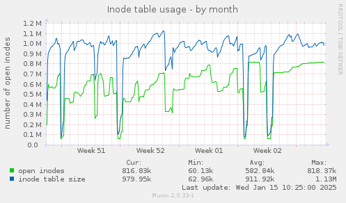 Inode table usage