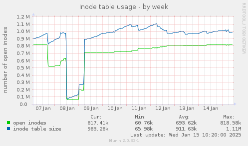 Inode table usage