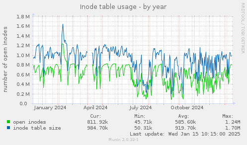 Inode table usage