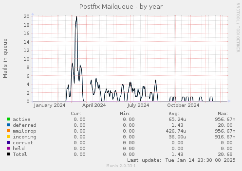 Postfix Mailqueue