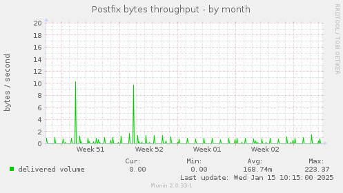 Postfix bytes throughput