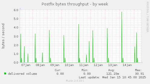 Postfix bytes throughput