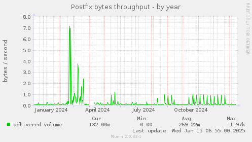 Postfix bytes throughput