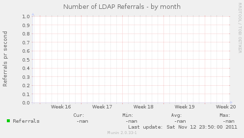 Number of LDAP Referrals