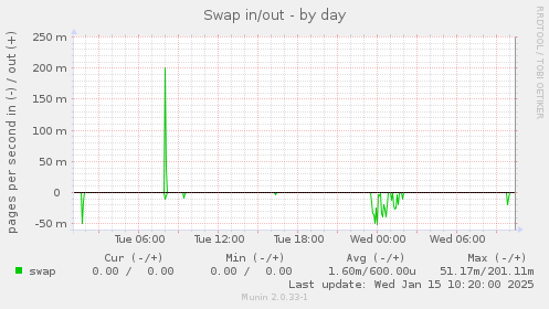 Swap in/out