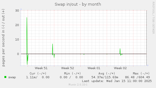 Swap in/out