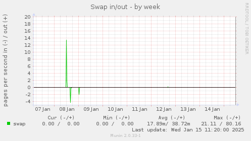 Swap in/out