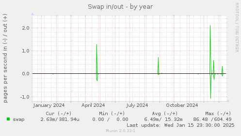 Swap in/out