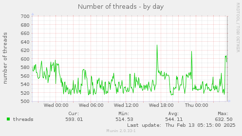 Number of threads