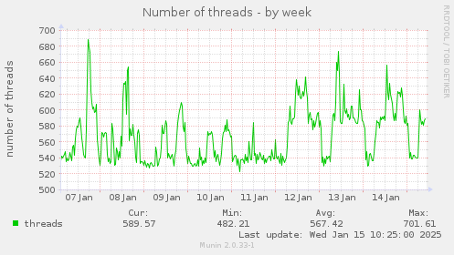 Number of threads