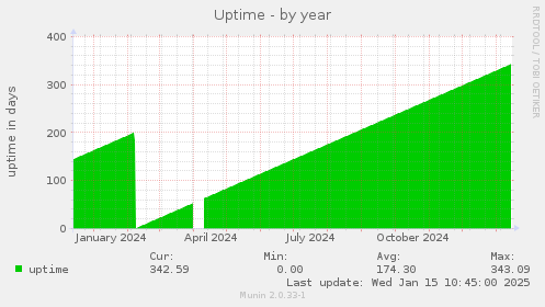 Uptime