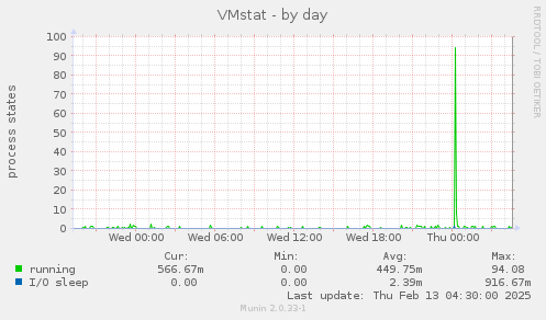 VMstat