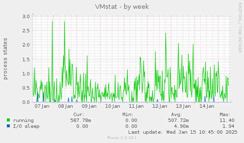 VMstat