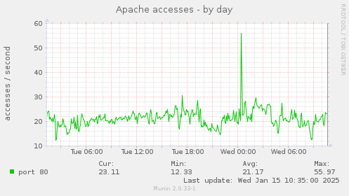 Apache accesses