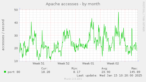 Apache accesses