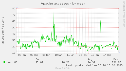 Apache accesses