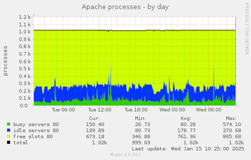 Apache processes