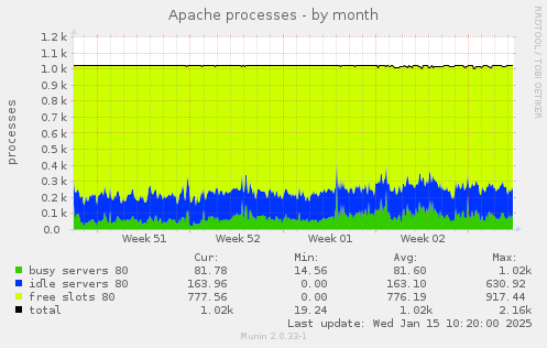 Apache processes