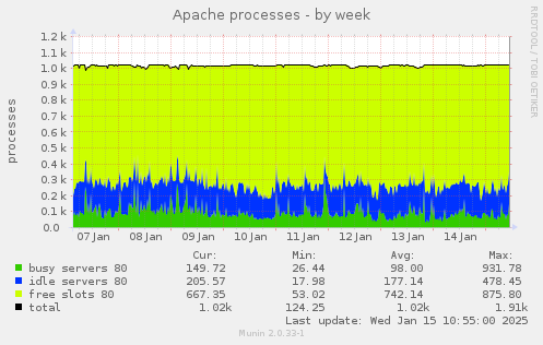 Apache processes