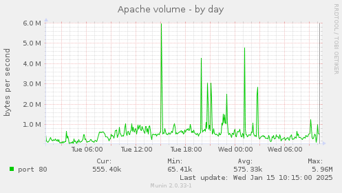 Apache volume