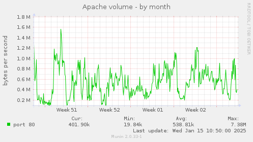 Apache volume