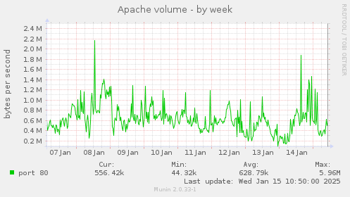 Apache volume