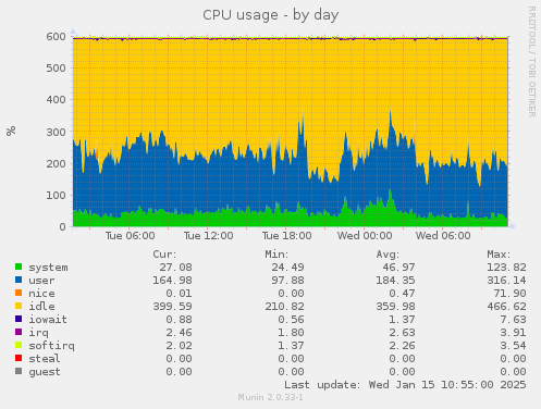 CPU usage