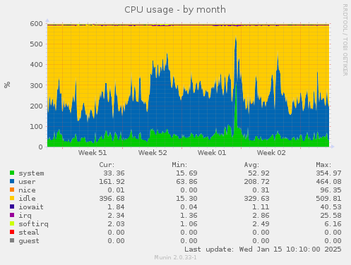 CPU usage