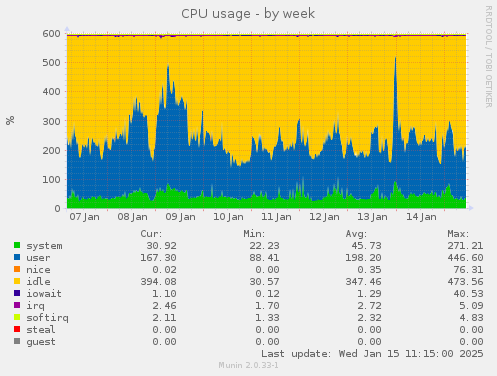 CPU usage