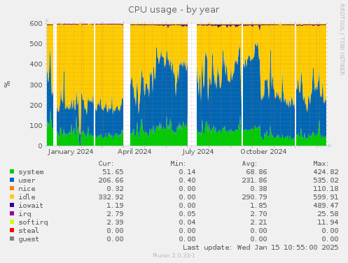 CPU usage